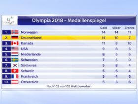 Medaillenspiegel