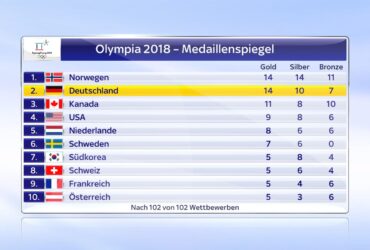 Medaillenspiegel