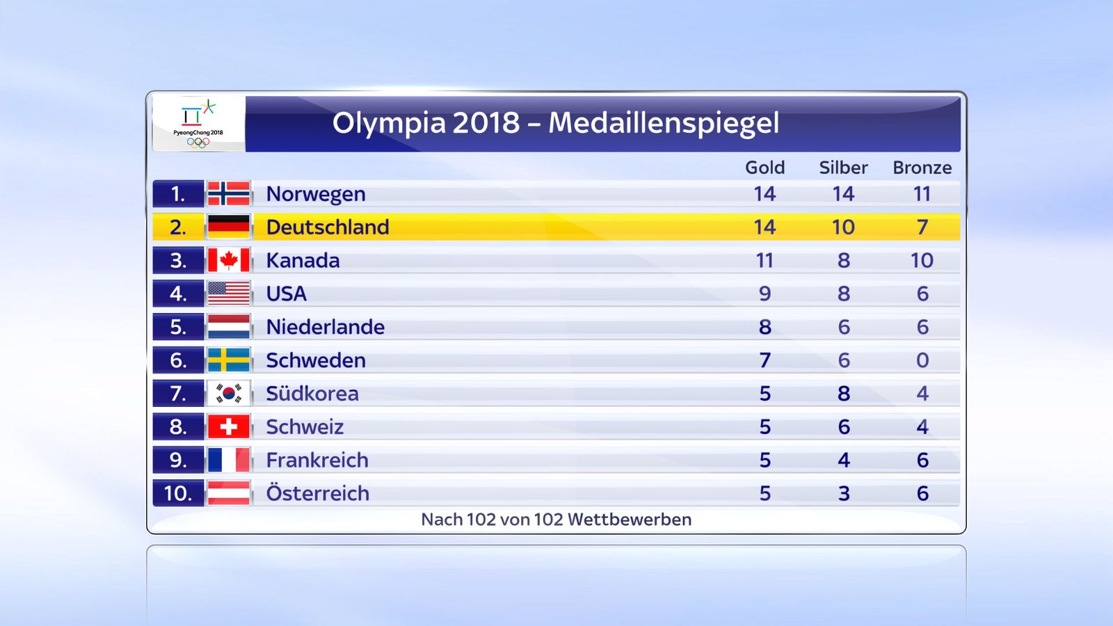 Medaillenspiegel